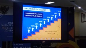 Pertumbuhan IPM NTB Tercepat Kelima Nasional, Kota Bima Sejajar dengan Mataram dan KSB