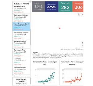 Pasien Corona NTB Naik Jadi 25 Orang