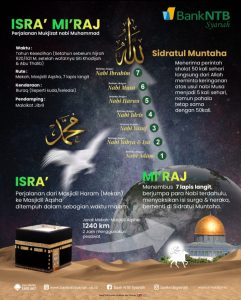 Bank NTB Syariah Mengucapkan Selamat Memperingati Isra Mi’raj 1443 H