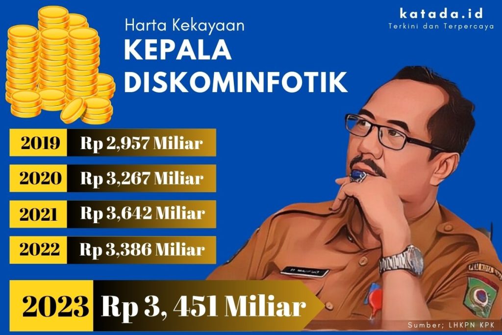 Deretan Kekayaan Pejabat Pemkot Bima: Kepala Diskominfotik Punya Properti senilai Rp 3,3 Miliar (5)