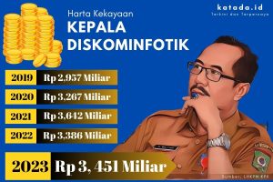Deretan Kekayaan Pejabat Pemkot Bima: Kepala Diskominfotik Punya Properti senilai Rp 3,3 Miliar (5)