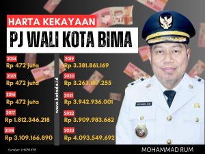 Deretan Kekayaan Pejabat Pemkot Bima: Harta Pj Wali Kota Bertambah Rp 183 Juta (1)
